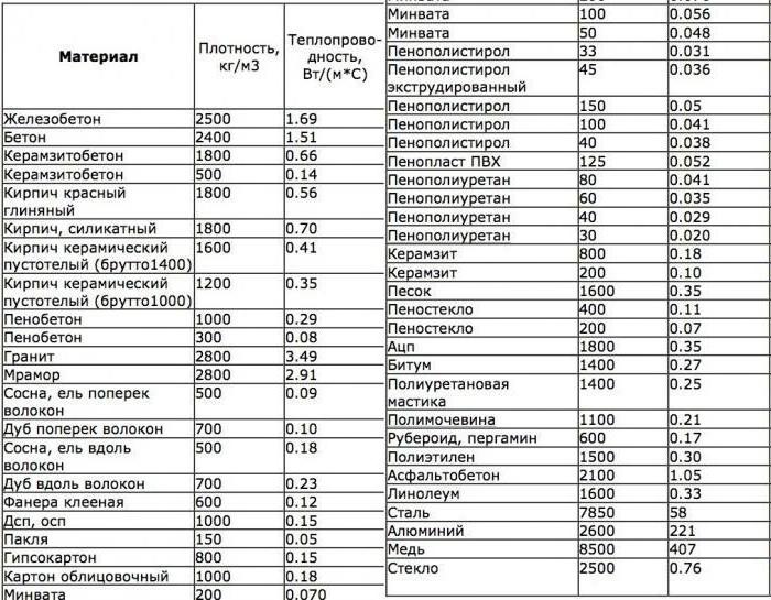 Коефіцієнт теплопровідності матеріалу. Теплопровідність будівельних матеріалів: таблиця