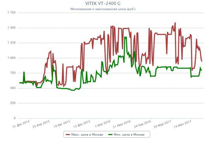 Кухонні ваги Vitek: огляд товару й відкликання покупців