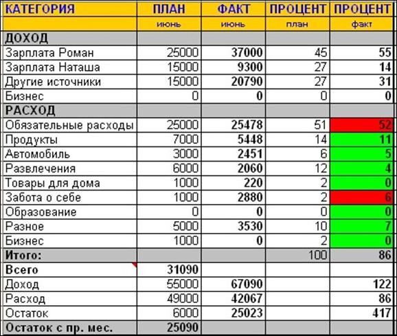 планування витрат сімейного бюджету 