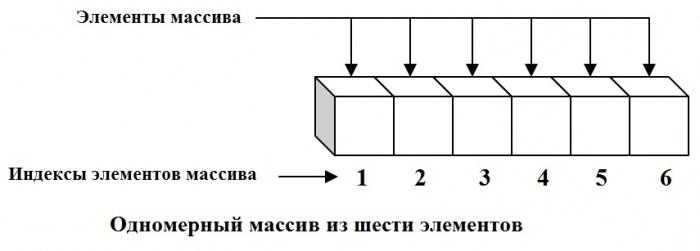 одновимірний масив паскаль