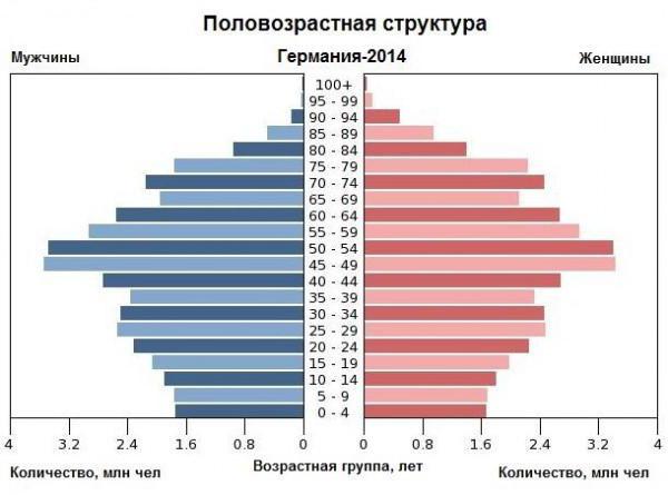 половозрастная піраміда