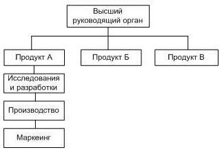 структурні схеми