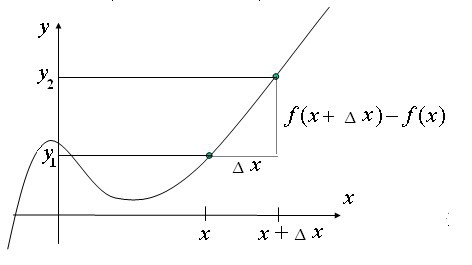 диференціал функції приклади