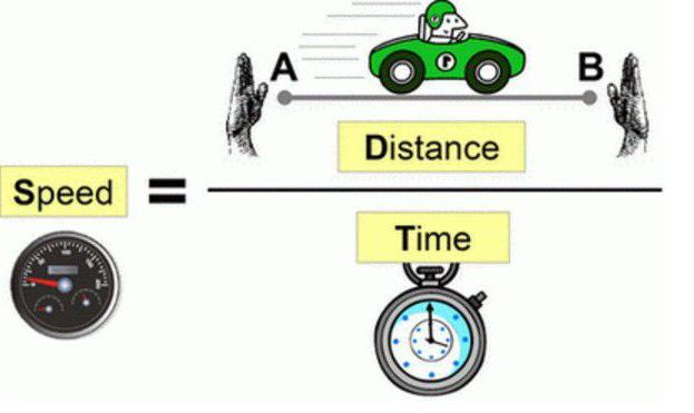 як знаходити швидкість час відстань