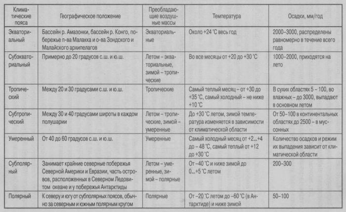 назви основних кліматичних поясів