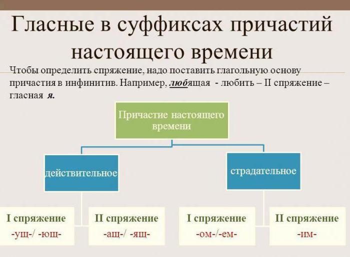 суфікси дійсних і пасивних дієприкметників таблиця